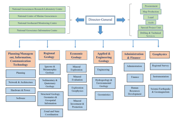 Organisation Structure – Nigeria Geological Survey Agency